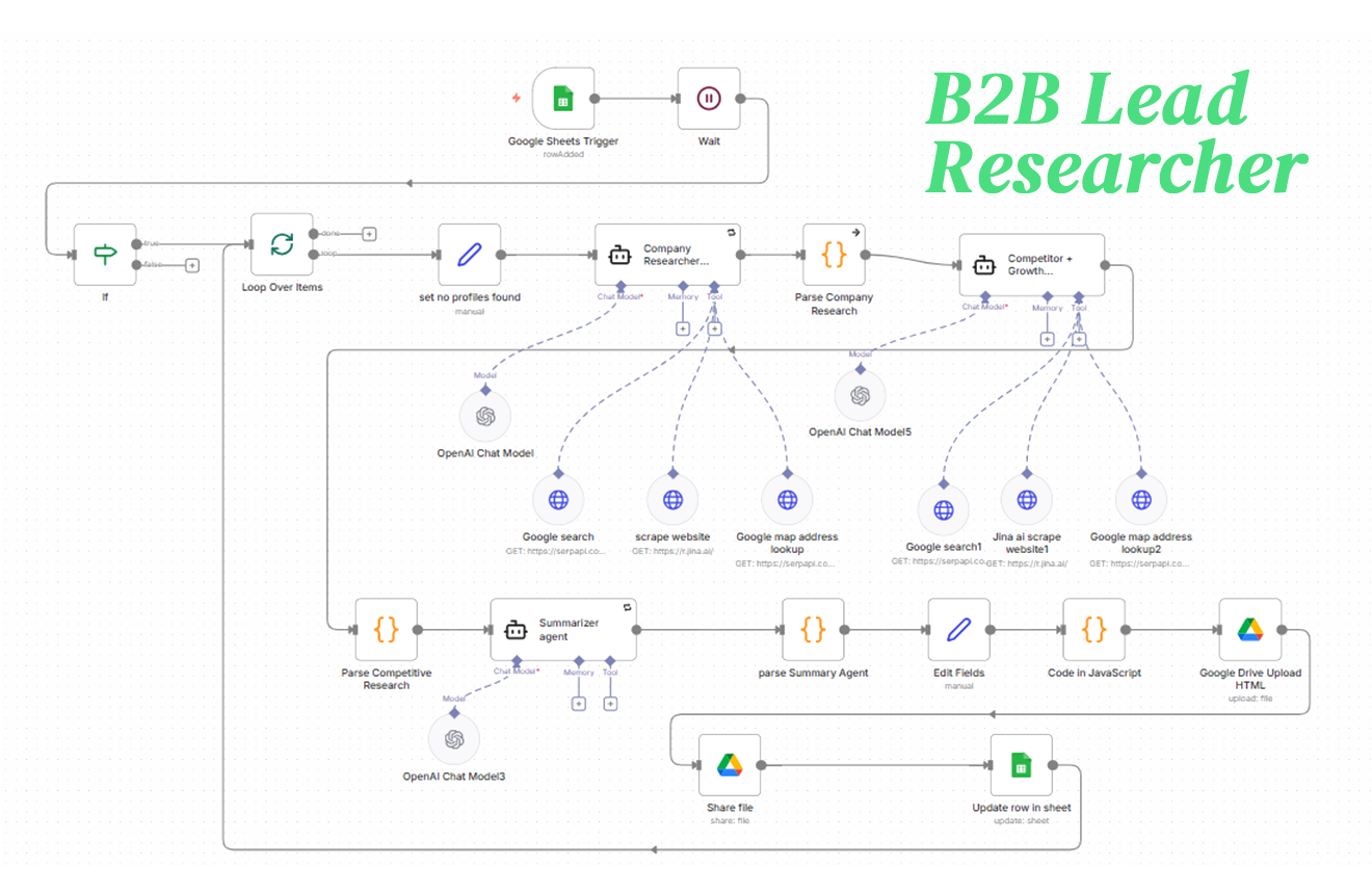 Lead Summary Document Workflow